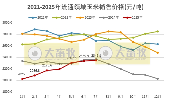 2025年7月全国流通领域的生猪、玉米、大豆和豆粕价格情况