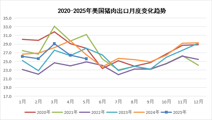 2025年6月国际畜禽产品生产贸易形势