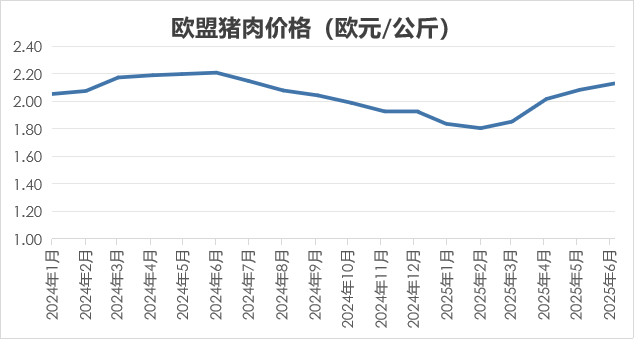 2025年6月国际畜禽产品生产贸易形势