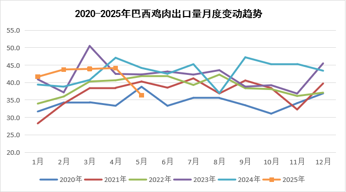 2025年6月国际畜禽产品生产贸易形势