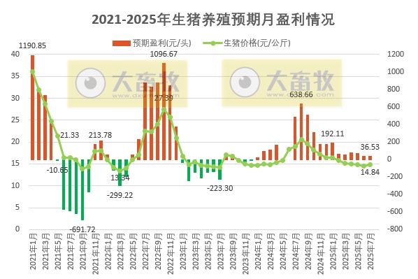 2025年7月全国猪粮比及生猪收益情况