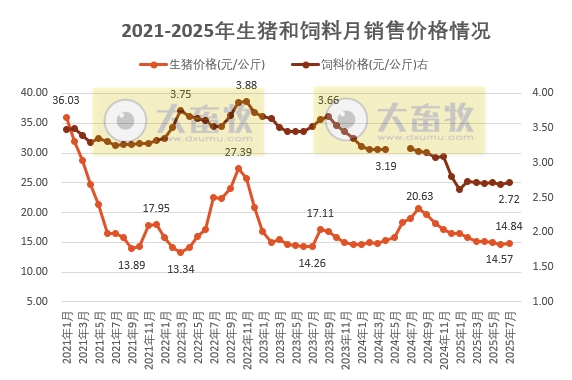 2025年7月全国猪粮比及生猪收益情况