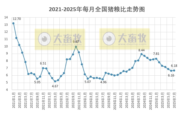 2025年7月全国散养和规模养殖生猪成本收益情况