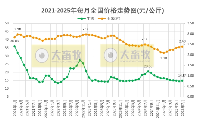 2025年7月全国猪粮比及生猪收益情况