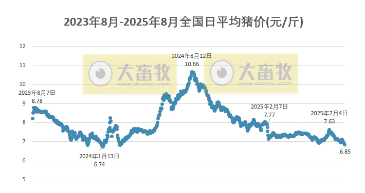 2025.08.09 今天猪价行情分析