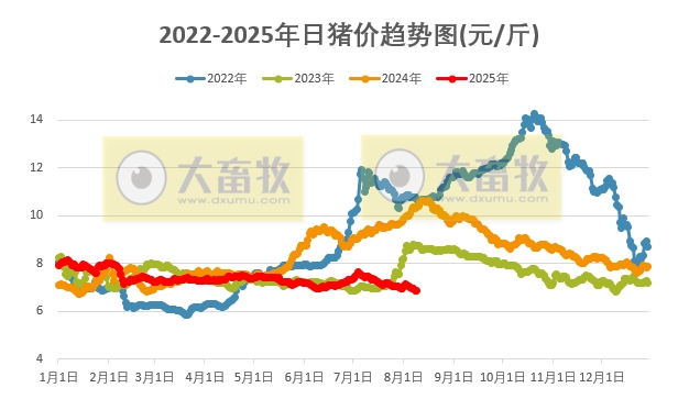 2025.08.09 今天猪价行情分析