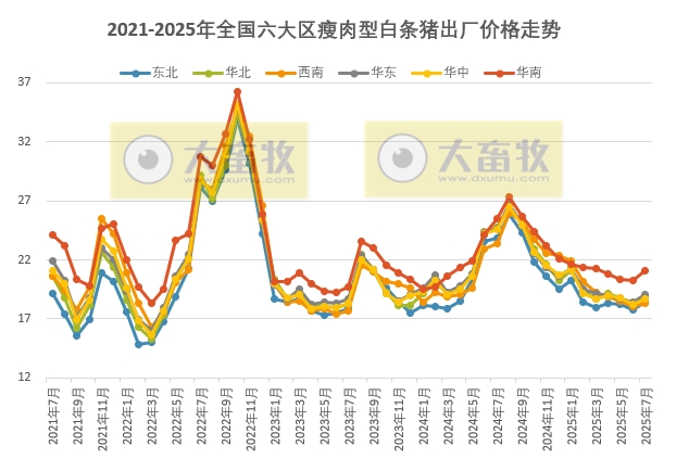 全国六大区2025年7月瘦肉型白条猪肉出厂价格监测月报
