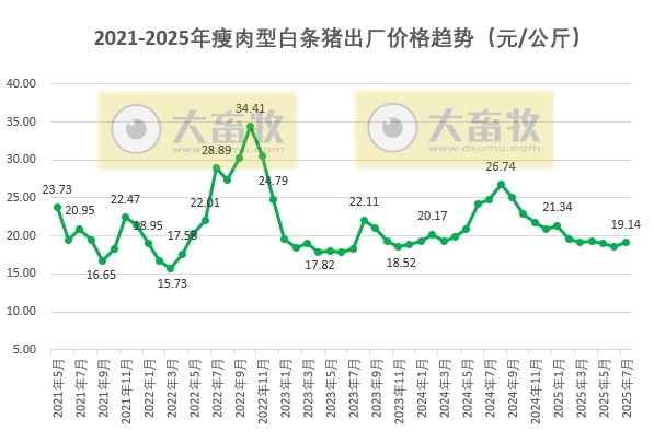 全国六大区2025年7月瘦肉型白条猪肉出厂价格监测月报