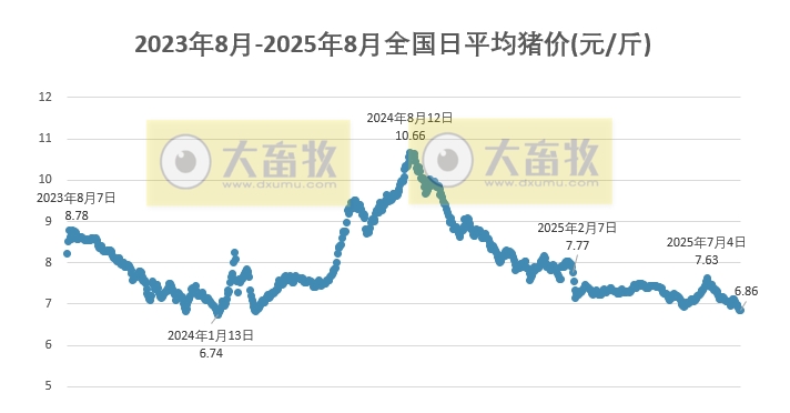 2025.08.10 今天猪价行情分析