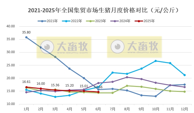 2025年6月全国500个县集贸市场仔猪生猪猪肉和猪饲料价格情况