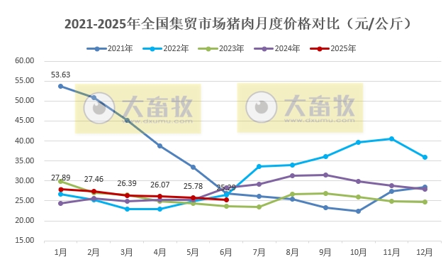 2025年6月全国500个县集贸市场仔猪生猪猪肉和猪饲料价格情况