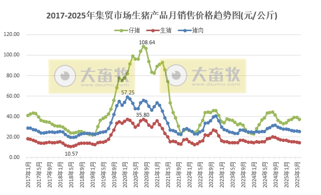 2025年6月全国500个县集贸市场仔猪生猪猪肉和猪饲料价格情况