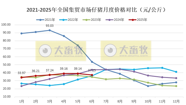 2025年6月全国500个县集贸市场仔猪生猪猪肉和猪饲料价格情况