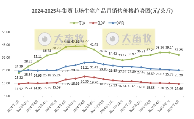 2025年6月全国500个县集贸市场仔猪生猪猪肉和猪饲料价格情况