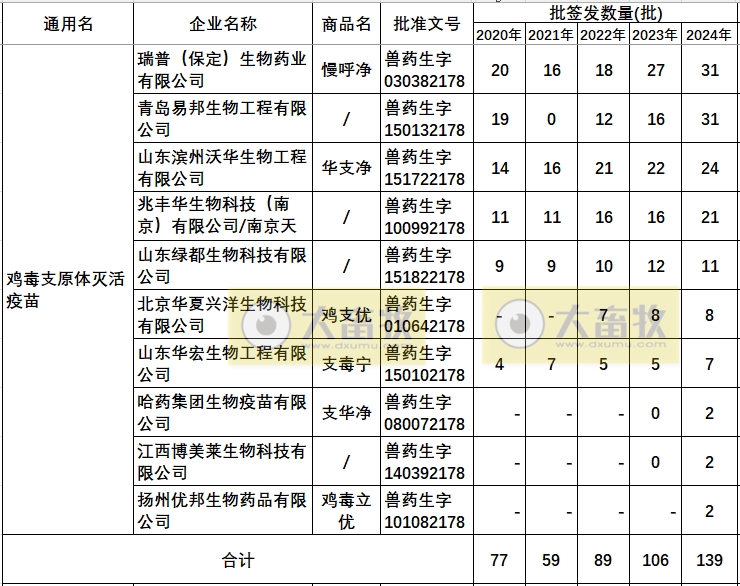 最新鸡支原体疫苗品种和厂家汇总(2024年版)