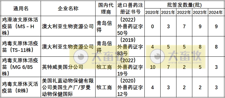 最新鸡支原体疫苗品种和厂家汇总(2024年版)