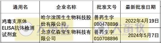 最新鸡支原体疫苗品种和厂家汇总(2024年版)