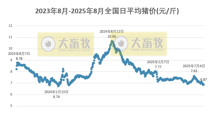 2025.08.11 今天猪价行情分析