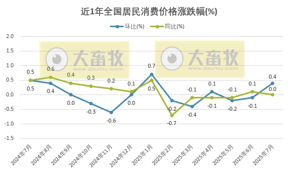 国家统计局：2025年7月全国CPI环比由上月降0.1%转为上涨0.4%，同比持平
