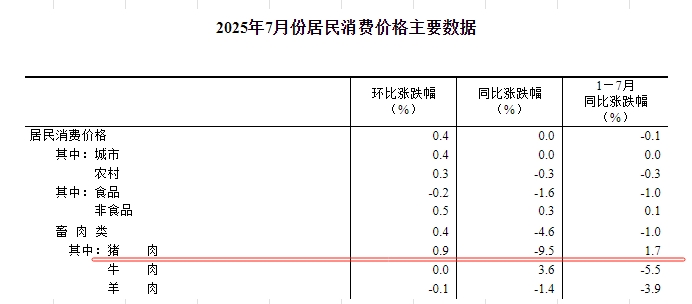 国家统计局：2025年7月全国CPI环比由上月降0.1%转为上涨0.4%，同比持平