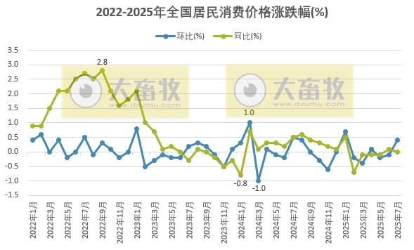国家统计局：2025年7月全国CPI环比由上月降0.1%转为上涨0.4%，同比持平