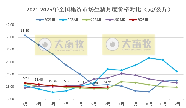 2025年7月全国500个县集贸市场仔猪生猪猪肉和猪饲料价格情况