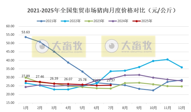 2025年7月全国500个县集贸市场仔猪生猪猪肉和猪饲料价格情况