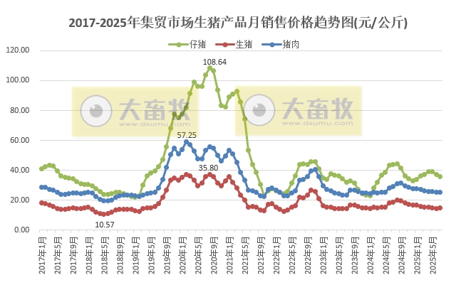 2025年7月全国500个县集贸市场仔猪生猪猪肉和猪饲料价格情况