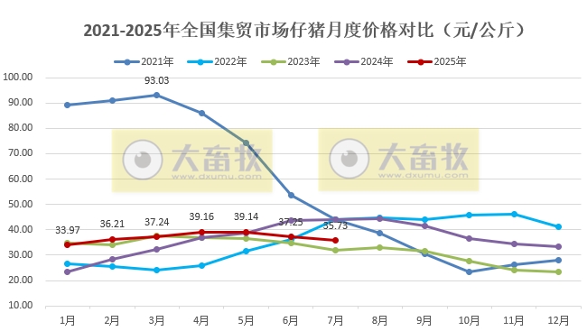 2025年7月全国500个县集贸市场仔猪生猪猪肉和猪饲料价格情况
