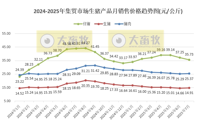 2025年7月全国500个县集贸市场仔猪生猪猪肉和猪饲料价格情况