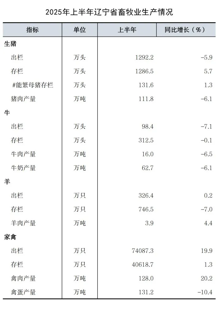 辽宁省2025年上半年畜牧业生产情况