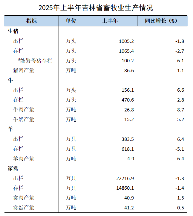 吉林省2025年上半年畜牧业生产情况
