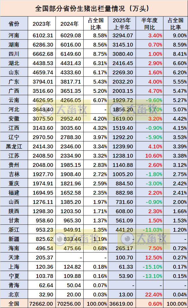全国31省市2025年上半年生猪数据汇总(附2023-2024年度数据)
