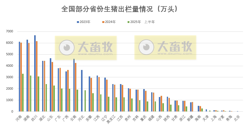 全国31省市2025年上半年生猪数据汇总(附2023-2024年度数据)