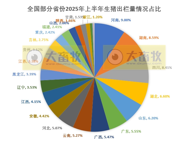全国31省市2025年上半年生猪数据汇总(附2023-2024年度数据)