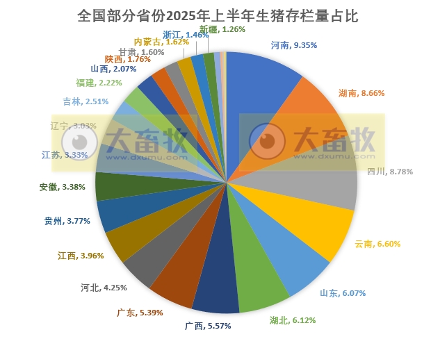 全国31省市2025年上半年生猪数据汇总(附2023-2024年度数据)