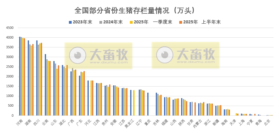 全国31省市2025年上半年生猪数据汇总(附2023-2024年度数据)
