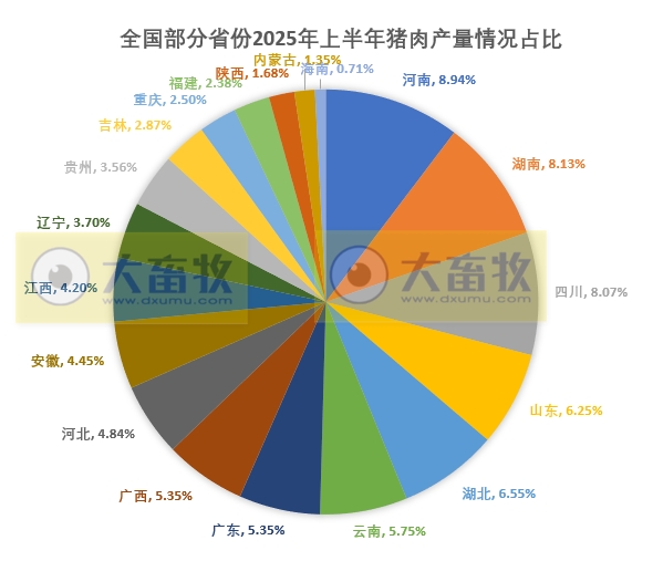 全国31省市2025年上半年生猪数据汇总(附2023-2024年度数据)