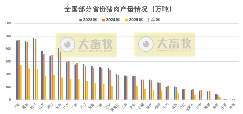 全国31省市2025年上半年生猪数据汇总(附2023-2024年度数据)
