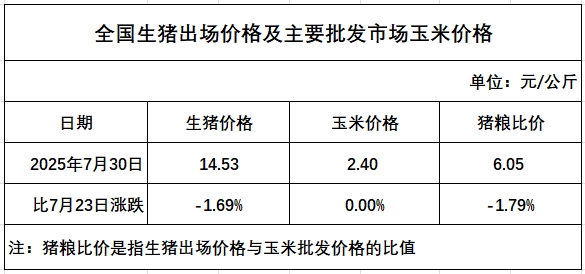 发改委：随着养殖端出栏恢复，而需求表现基本平稳，市场或再次出现供大于求局面，猪价止涨回落——2025年7月第5周全国猪粮比及猪价分析预测