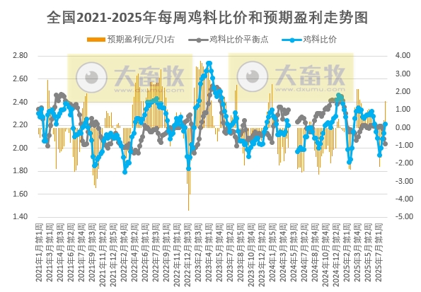 发改委发布2025年8月第1周全国鸡价分析及预测