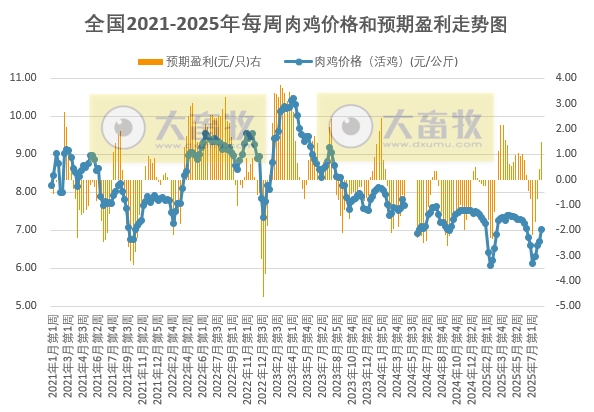 发改委发布2025年8月第1周全国鸡价分析及预测