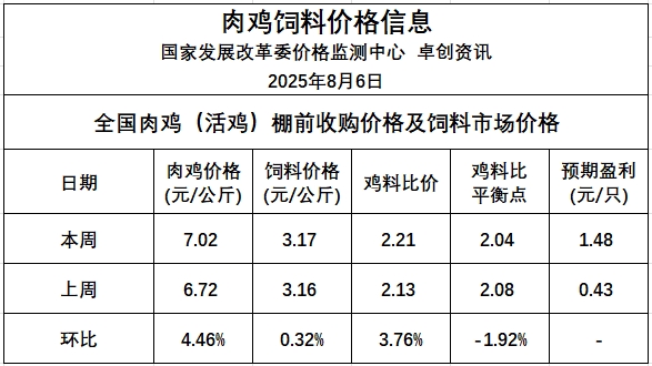 发改委发布2025年8月第1周全国鸡价分析及预测