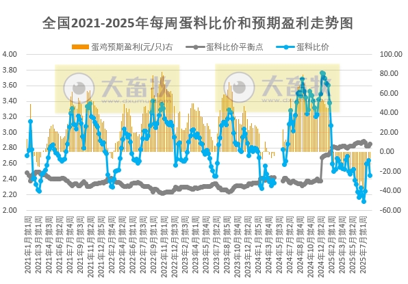 发改委发布2025年8月第1周全国蛋价分析及预测