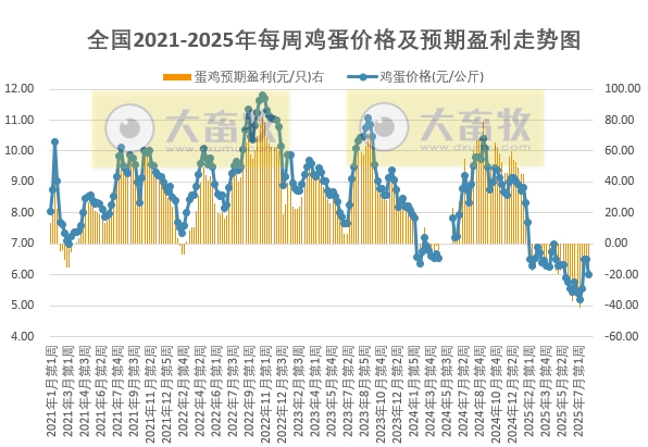 发改委发布2025年8月第1周全国蛋价分析及预测