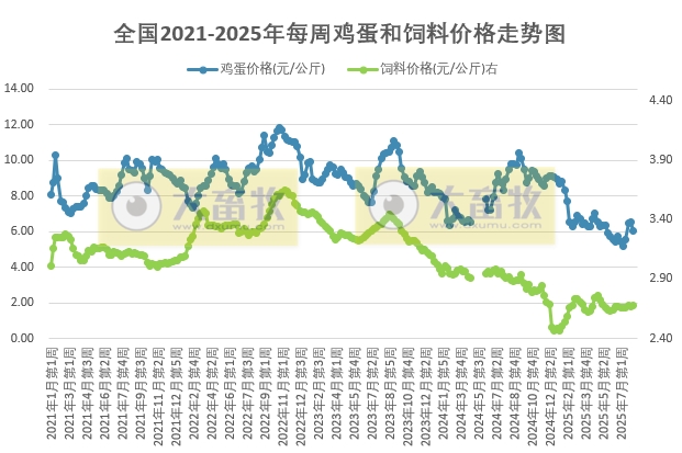 发改委发布2025年8月第1周全国蛋价分析及预测