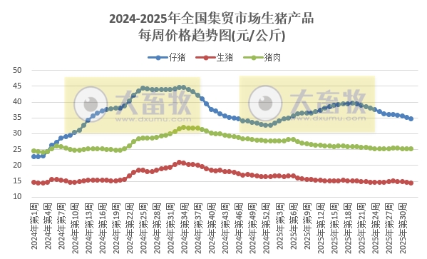 农业农村部发布2025年8月第1周畜禽产品和饲料集贸市场价格情况