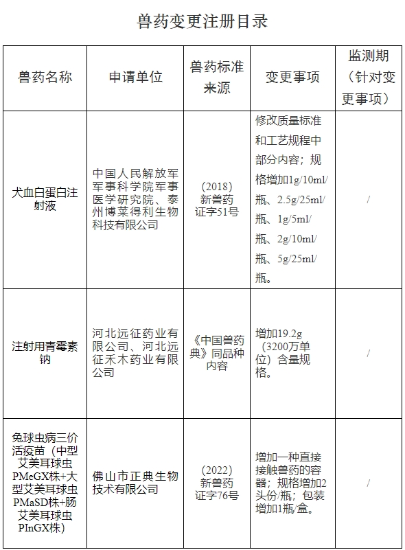 最新消息！恭喜维科、齐鲁、易邦、瑞普和蔚蓝等34家兽药企业的7种兽药产品获得新兽药证书！