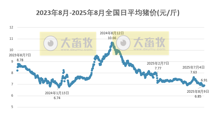2025.08.15 今天猪价行情分析