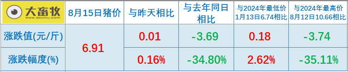 2025.08.15 今天猪价行情分析